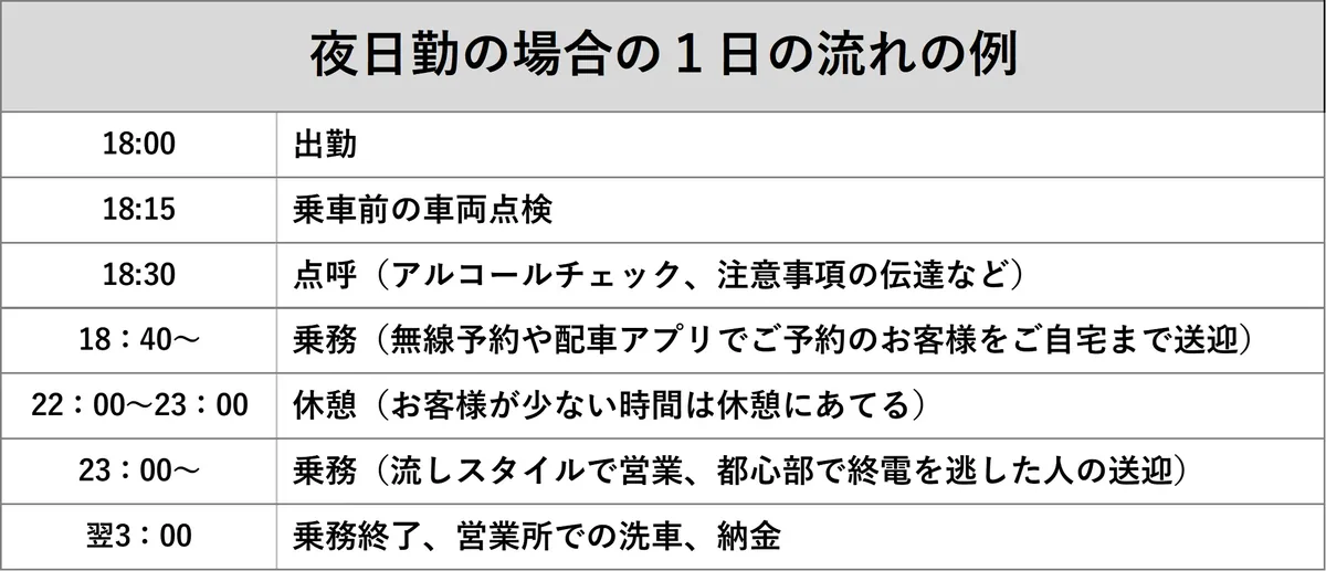 夜日勤の場合の1日の流れの例18:00出勤18:15乗車前の車両点検18:30点呼(アルコールチェック、注意事項の伝達など)18:40〜 乗務(無線予約や配車アプリでご予約のお客様をご自宅まで送迎)22:00〜23:00休憩(お客様が少ない時間は休憩にあてる)23:00〜 乗務(流しスタイルで営業、都心部で終電を逃した人の送迎)翌3:00乗務終了、営業所での洗車、納金