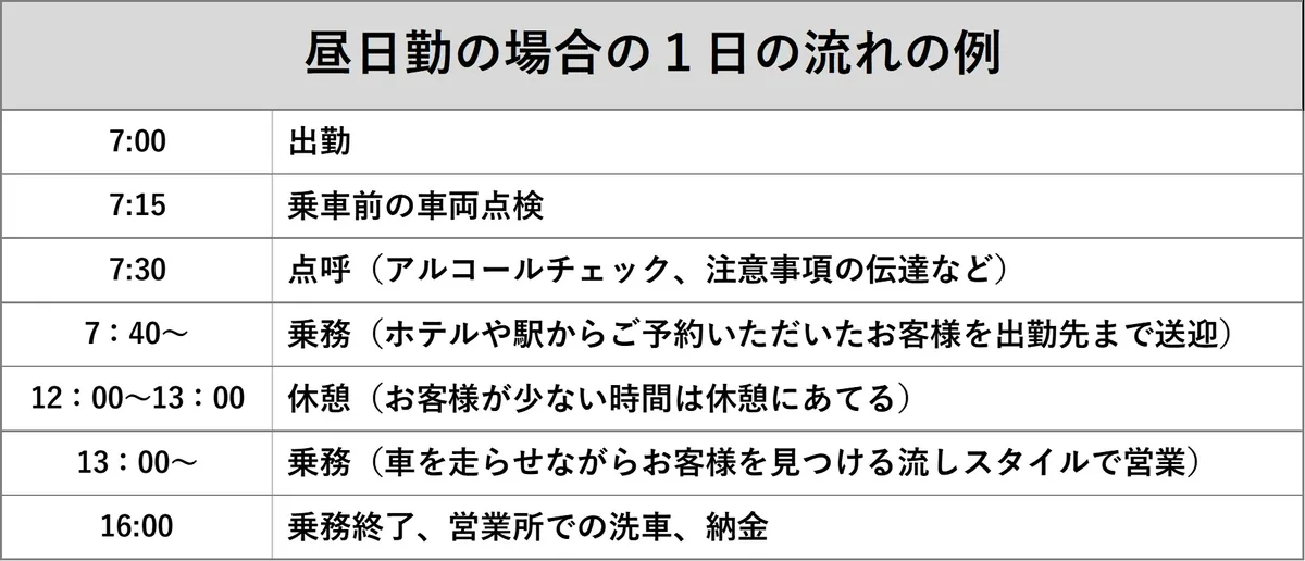 昼日勤の場合の1日の流れの例7:00出勤7:15乗車前の車両点検7:30点呼(アルコールチェック、注意事項の伝達など)7:40〜 乗務(ホテルや駅からご予約いただいたお客様を出勤先まで送迎)12:00〜13:00休憩(お客様が少ない時間は休憩にあてる)13:00〜 乗務(車を走らせながらお客様を見つける流しスタイルで営業)16:00乗務終了、営業所での洗車、納金