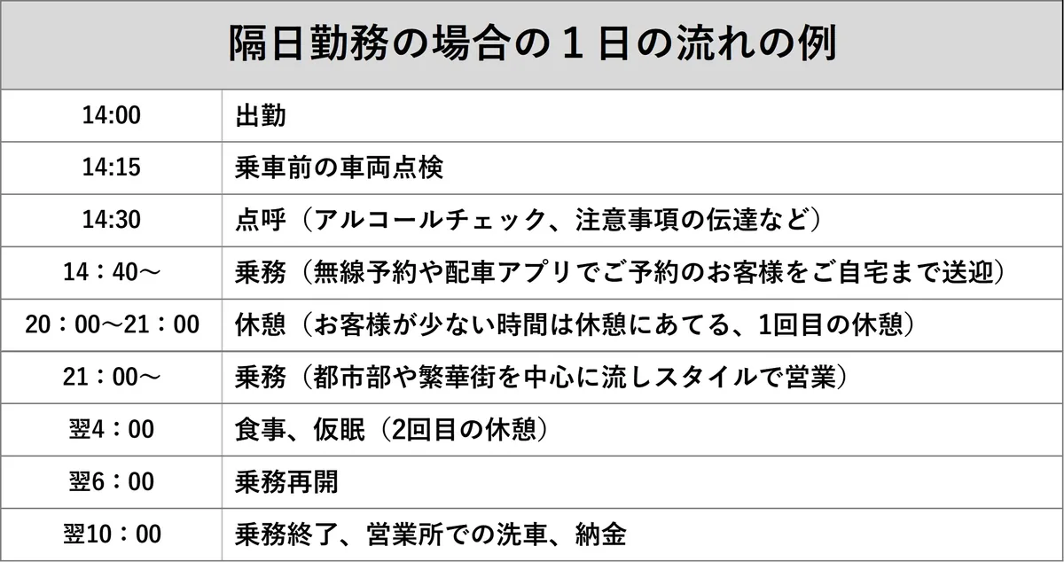隔日勤務の場合の1日の流れの例14:00出勤14:15乗車前の車両点検14:30点呼(アルコールチェック、注意事項の伝達など)14:40〜 乗務(無線予約や配車アプリでご予約のお客様をご自宅まで送迎)20:00〜21:00休憩(お客様が少ない時間は休憩にあてる、1回目の休憩)21:00〜 乗務(都市部や繁華街を中心に流しスタイルで営業)翌4:00食事、仮眠(2回目の休憩)翌6:00乗務再開 翌10:00乗務終了、営業所での洗車、納金