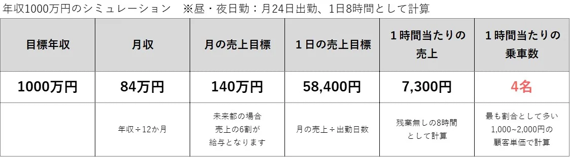 タクシードライバーで年収1000万円を実現するためのシミュレーション