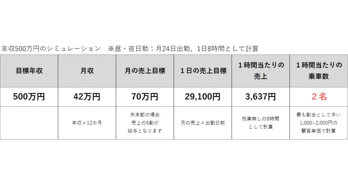 タクシードライバーで年収500万円を実現するためのシミュレーションをしてみた