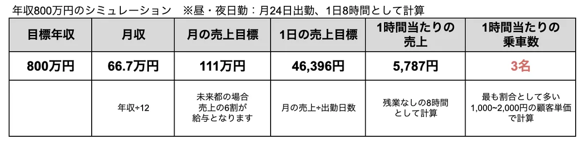 タクシードライバーで年収800万円を実現するためのシミュレーション