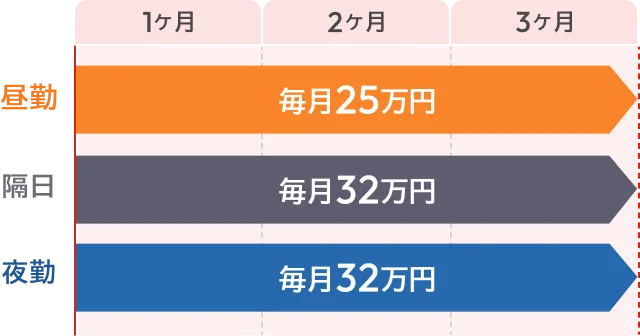 給与保証制度