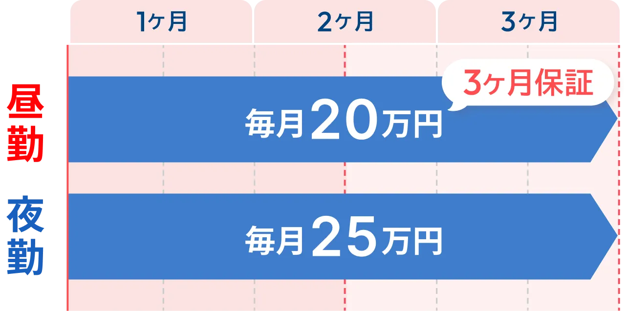 保障給と歩合給のイメージ図