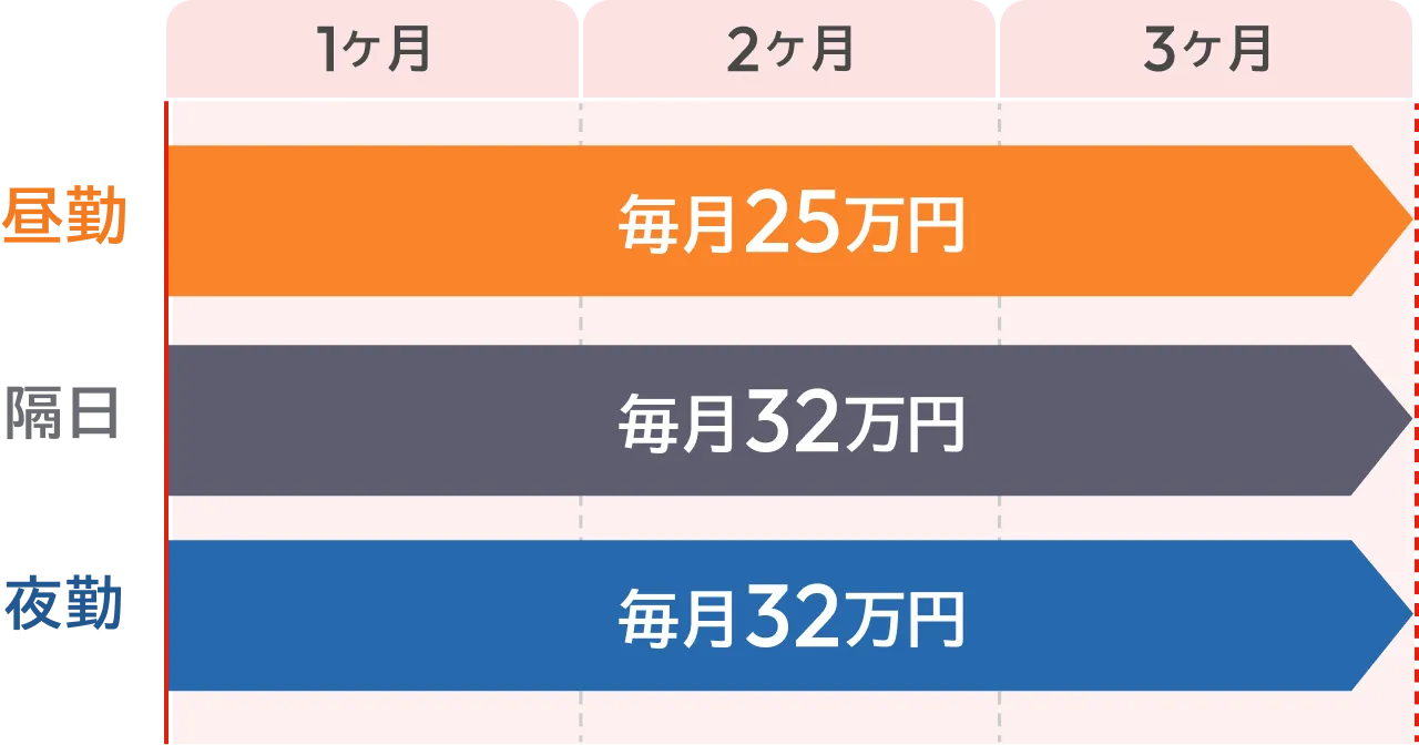 最大32万円・3ヶ月保証のグラフチャート