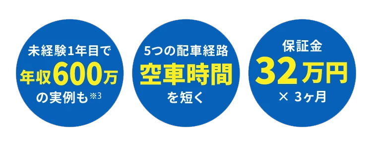 未経験1年目で年収600万の実例も/5つの配車経路で空車時間を短く/保証金32万円×3ヶ月